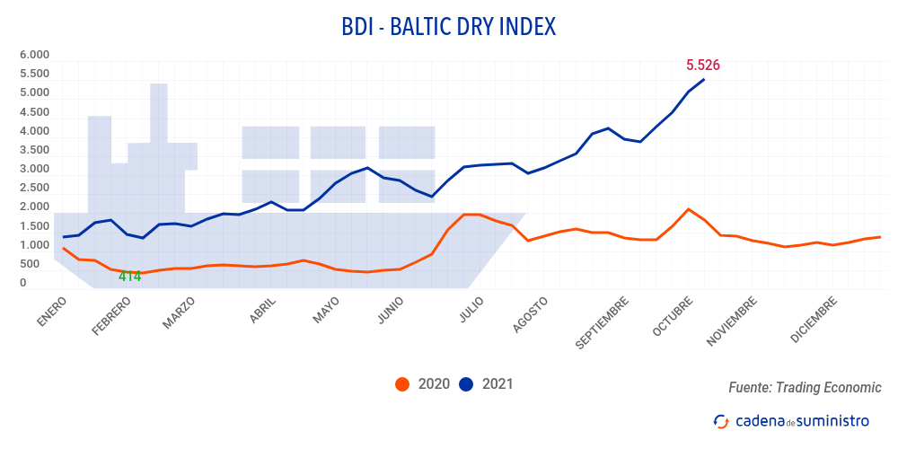 bdi-baltic-dry-index