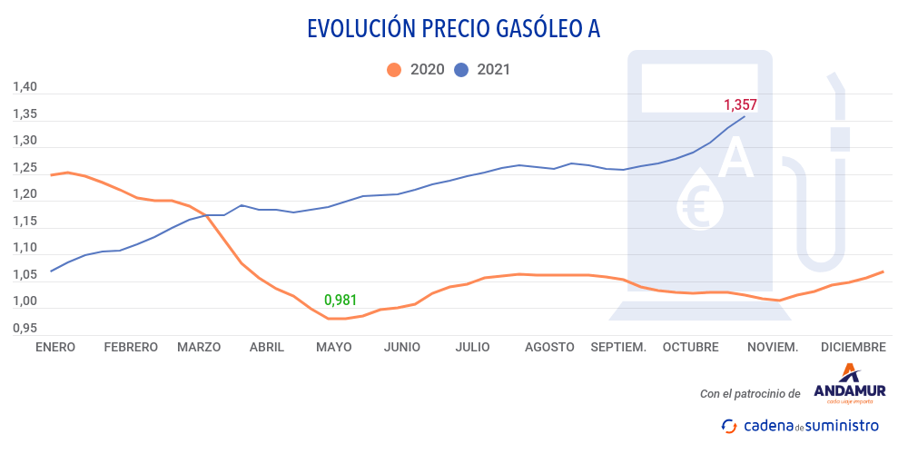 gasoleo-a-precio 21 octubre