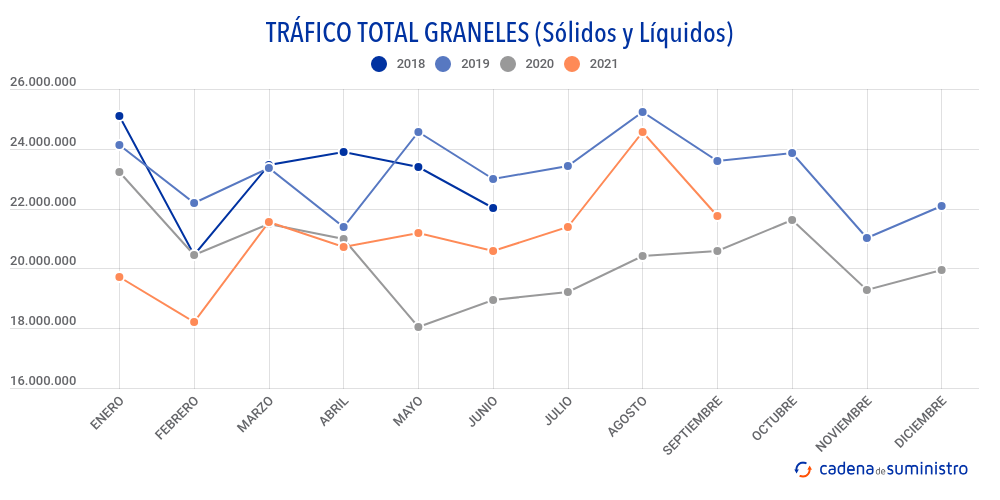 trafico-total-graneles-solidos-y-liquidos