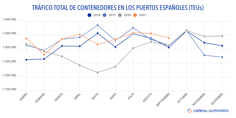 trafico-total-de-contenedores-en-los-puertos-espanoles-teus