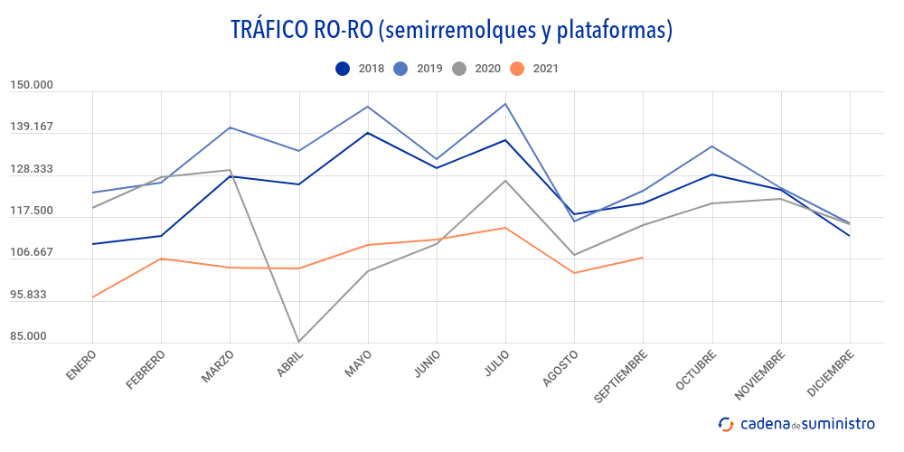 trafico-ro-ro