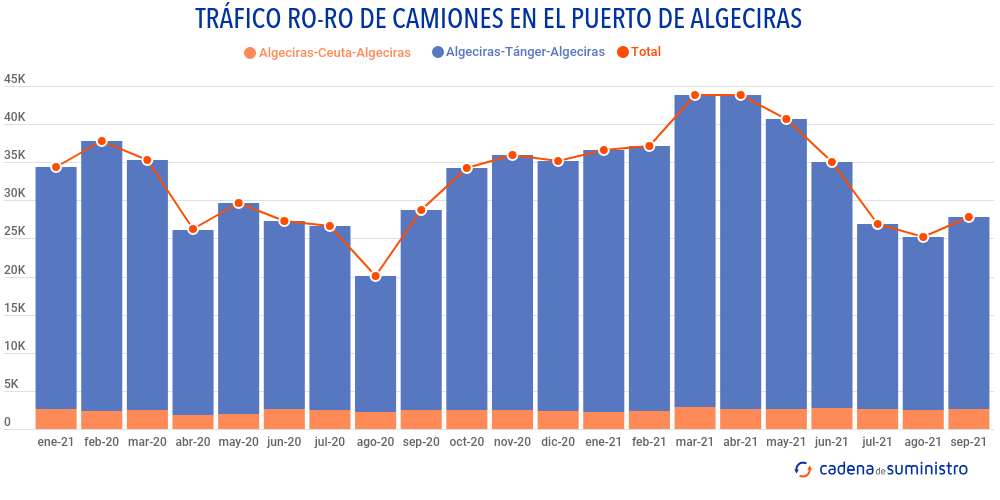 trafico-ro-ro-de-camiones-algeciras