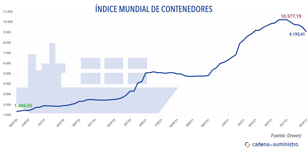 indice-mundial-de-contenedores