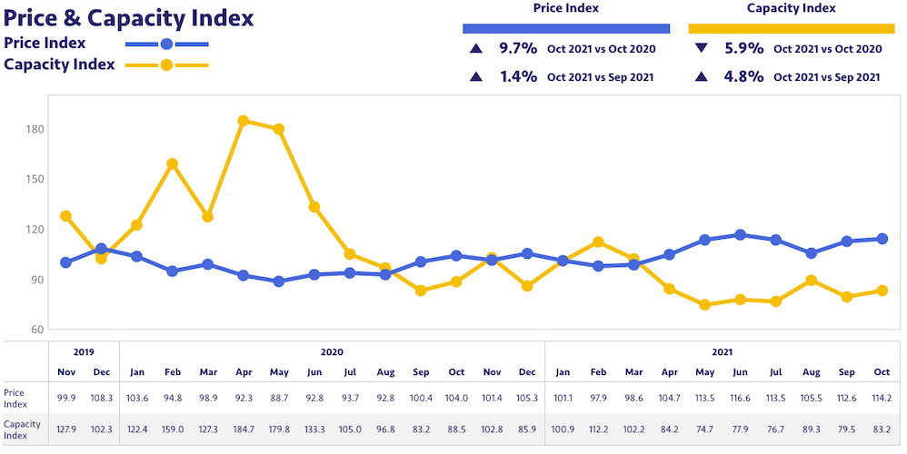 grafico precios y capacidad TMM octubre 2021