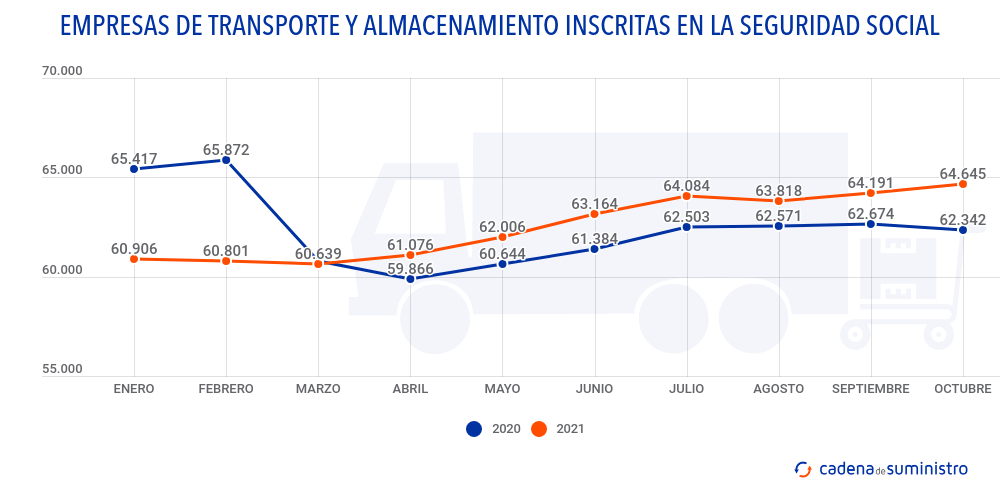 empresas-de-transporte-y-almacenamiento-inscritas-en-la-seguridad-social