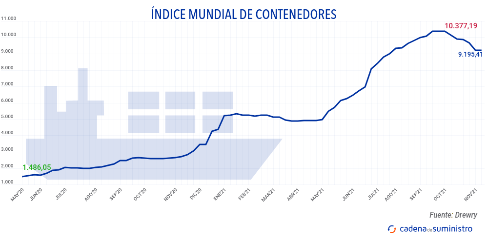 indice-mundial-de-contenedores