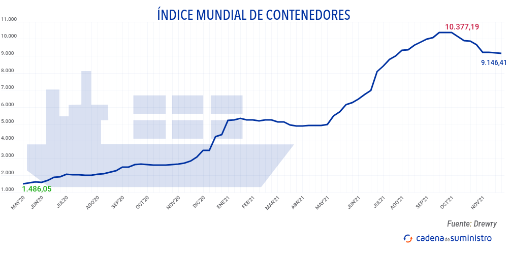 indice-mundial-de-contenedores
