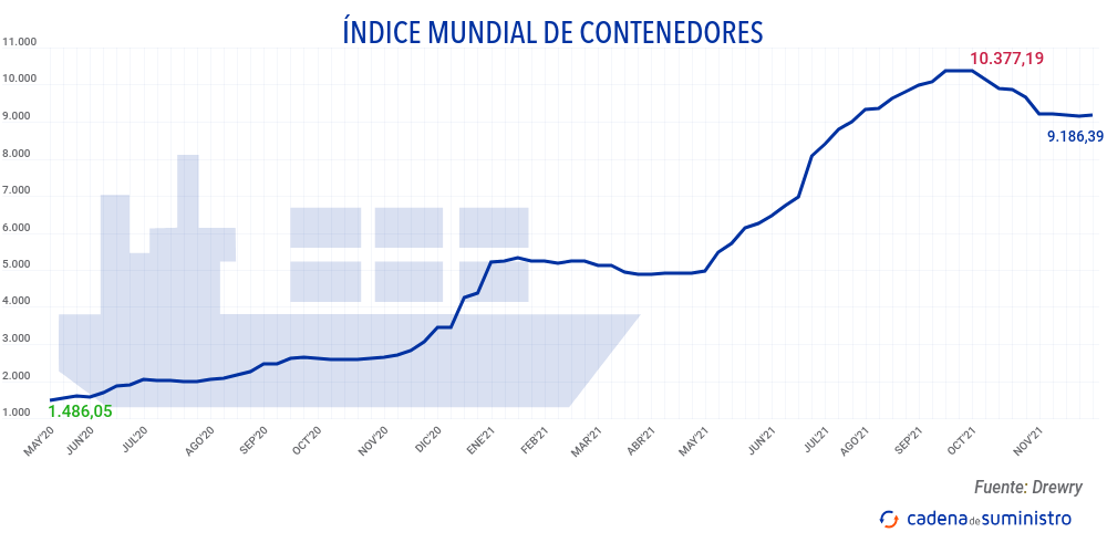 indice-mundial-de-contenedores