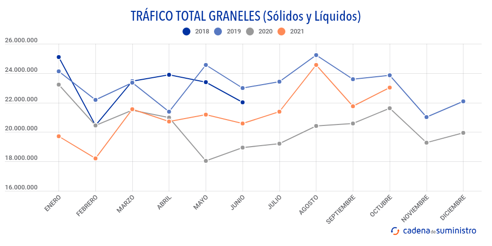 trafico-total-graneles-solidos-y-liquidos