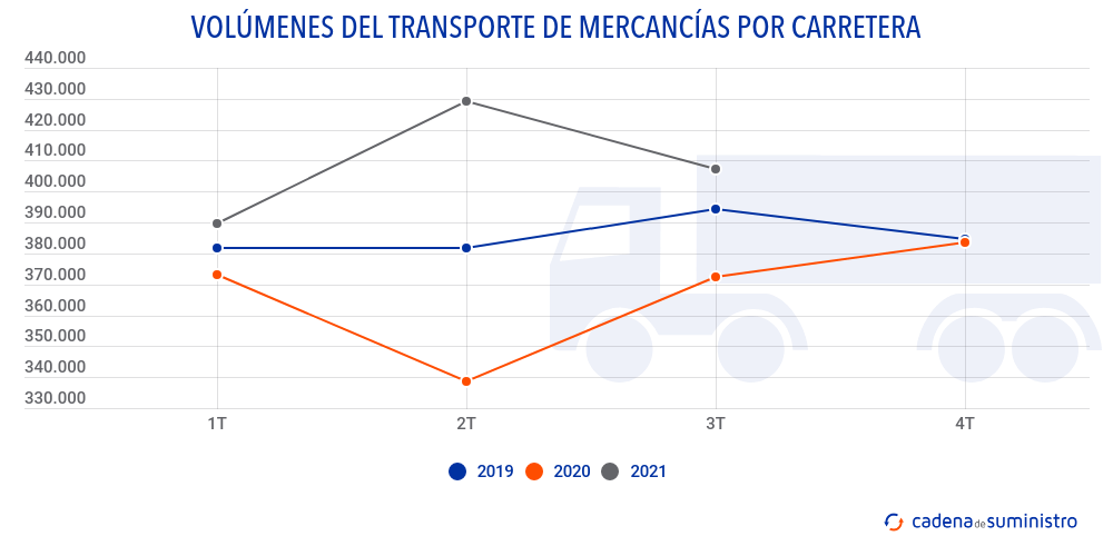 volumenes-del-transporte-de-mercancias-por-carretera