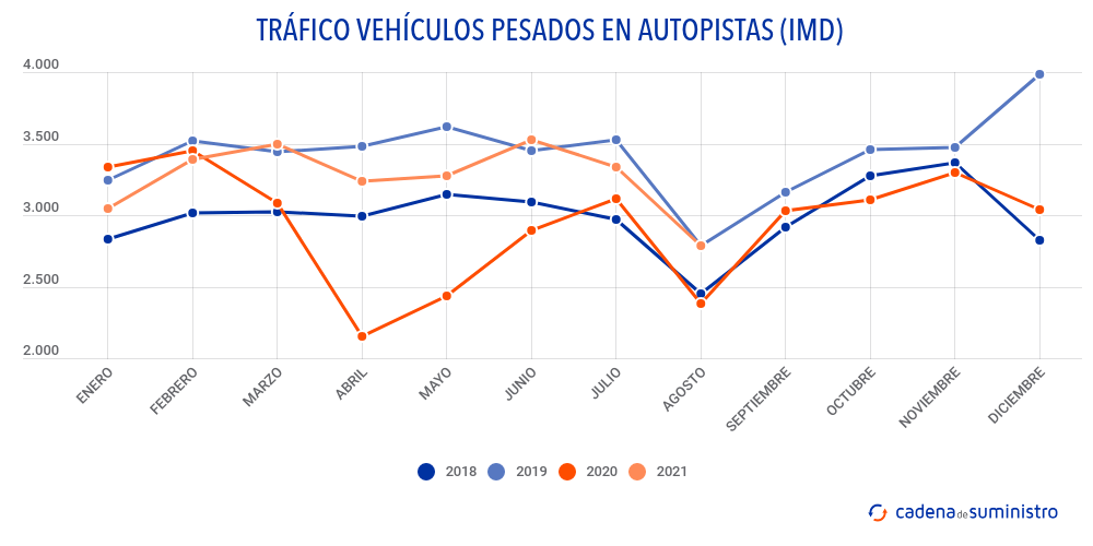 trafico-vehiculos-pesados-en-autopistas-imd