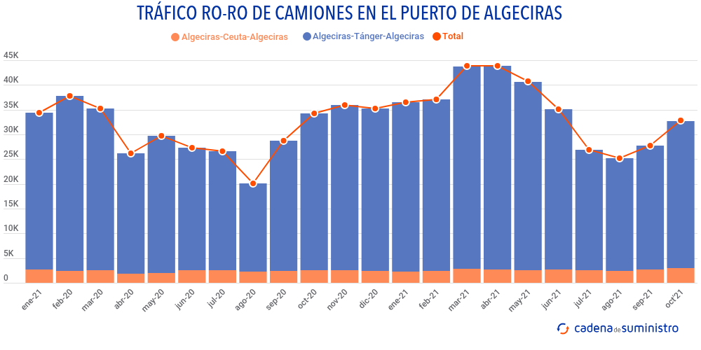 trafico-ro-ro-de-camiones-algeciras