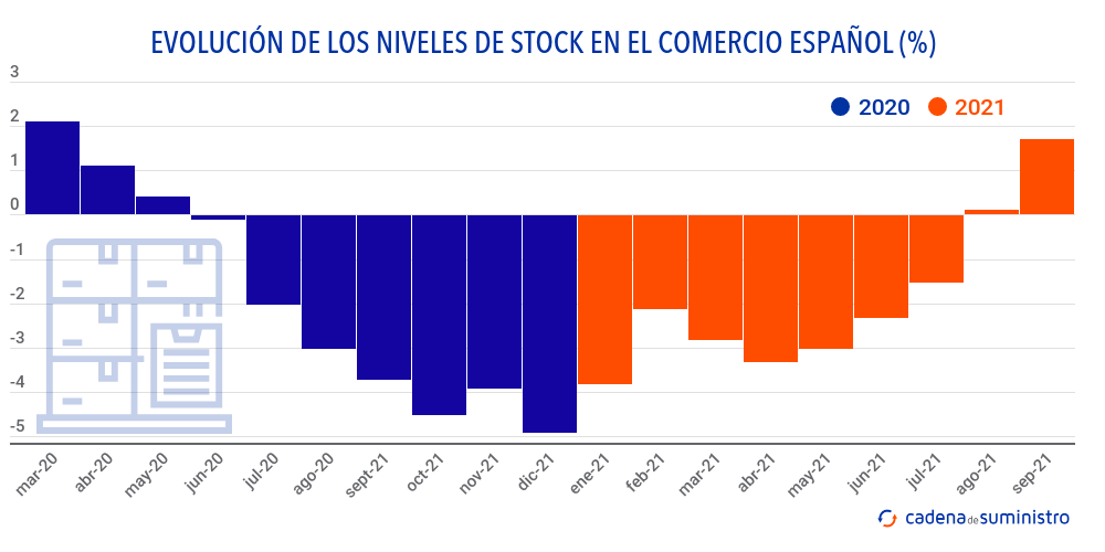 evolucio-de-los-niveles-de-seock-en-el-comercio-espanol