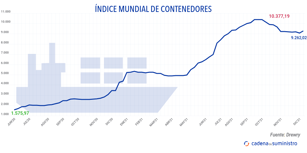 indice-mundial-de-contenedores
