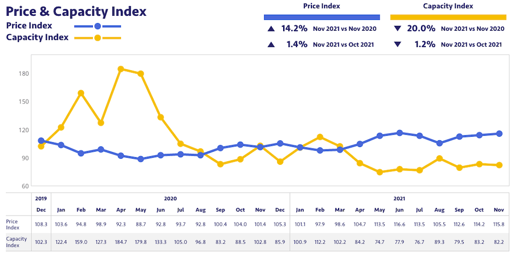 grafico precios y capacidad TMM noviembre 2021