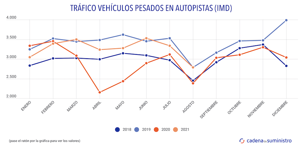 trafico camiones en autopistas de peaje 211216 trafico camiones en autopistas de peaje 211216