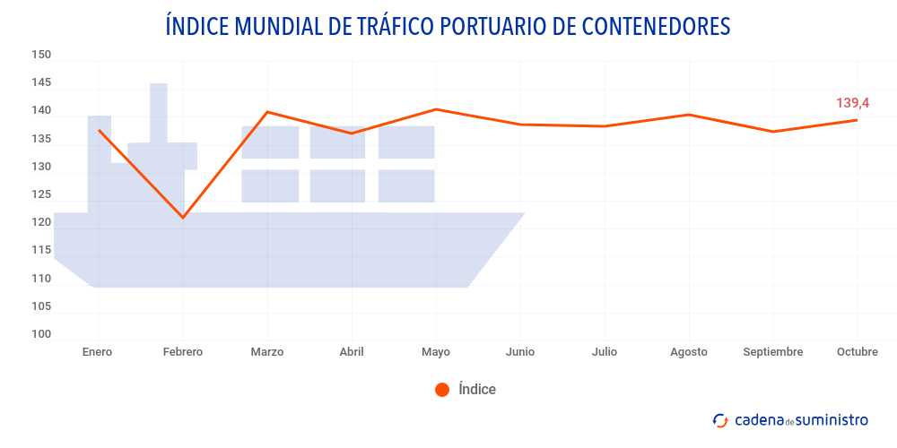 indice-mundial-de-trafico-portuario-de-contenedores (1)