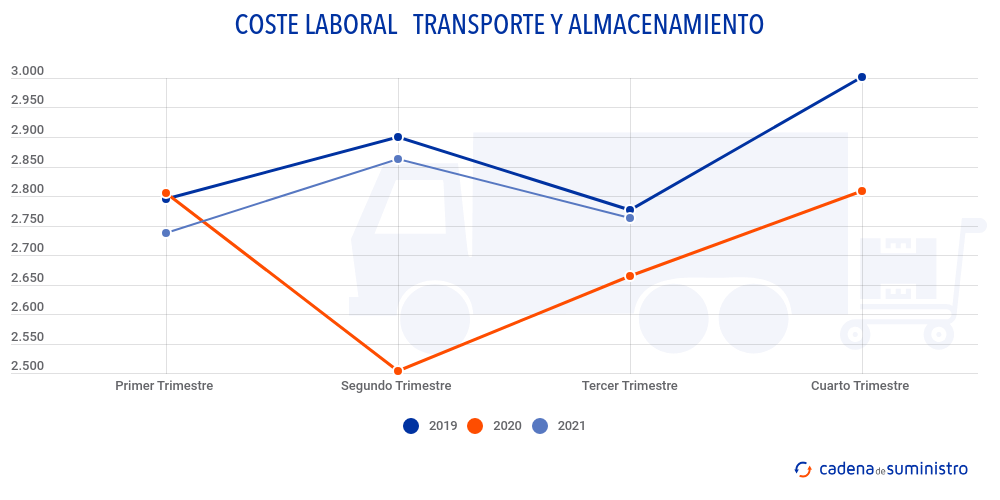 coste-laboral-transporte-y-almacenamiento