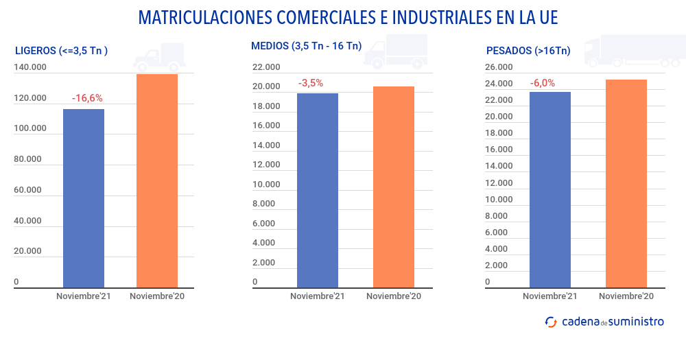 matriculaciones-comerciales-e-industriales-en-la-ue