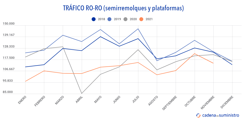 trafico-ro-ro
