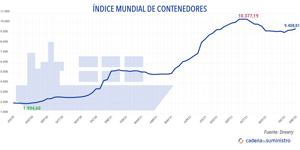 indice-mundial-de-contenedores