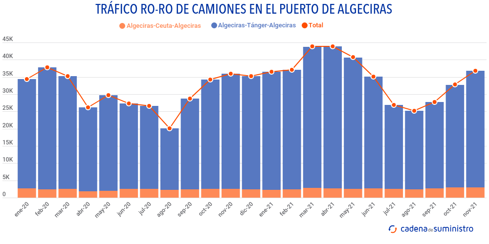trafico-ro-ro-de-camiones-algeciras