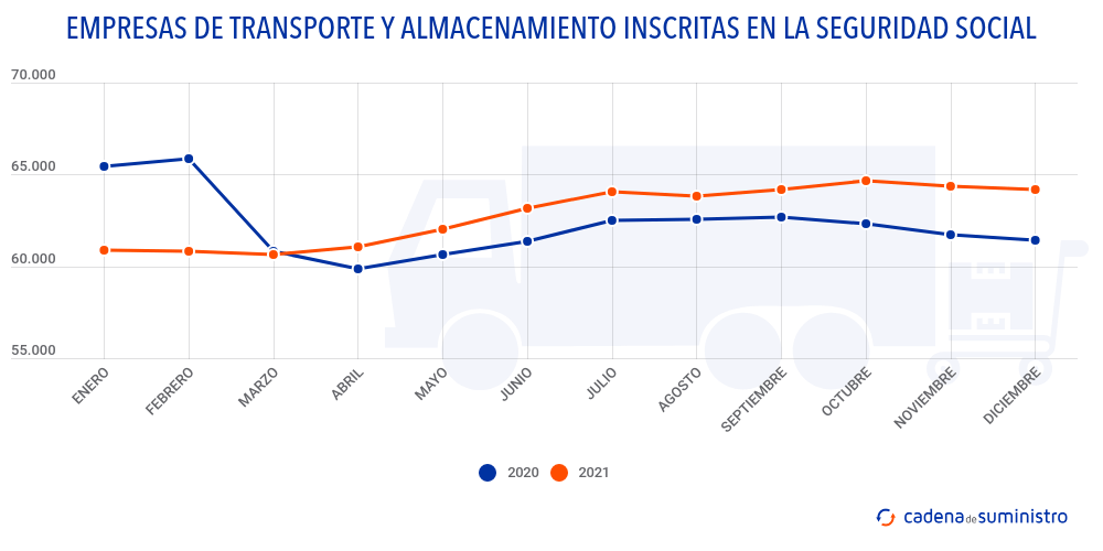 empresas-de-transporte-y-almacenamiento-inscritas-en-la-seguridad-social