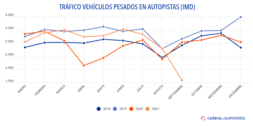 trafico-vehiculos-pesados-en-autopistas-imd trafico-vehiculos-pesados-en-autopistas-imd