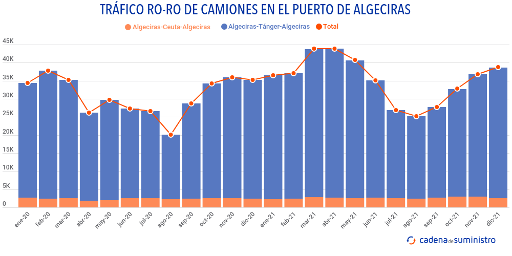 trafico-ro-ro-de-camiones-algeciras