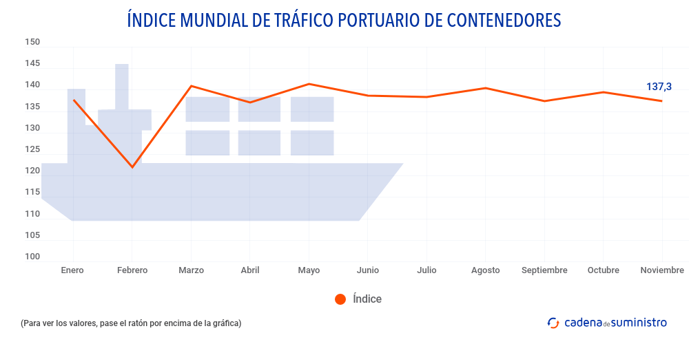 indice-mundial-de-trafico-portuario-de-contenedores