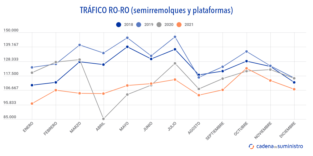 trafico-ro-ro
