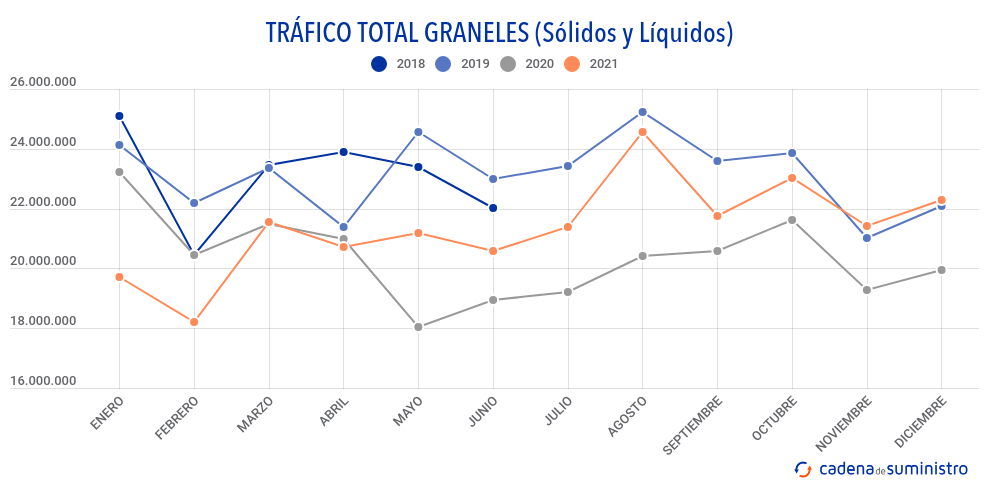 trafico-total-graneles-solidos-y-liquidos