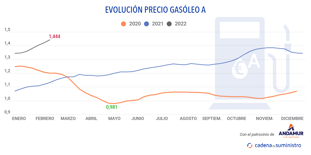 gasoleo-a-precio