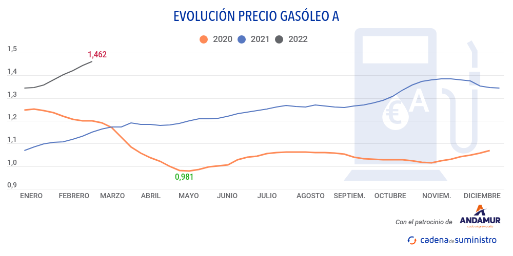 gasoleo-a-precio