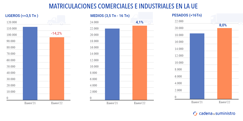 matriculaciones-comerciales-e-industriales-en-la-ue
