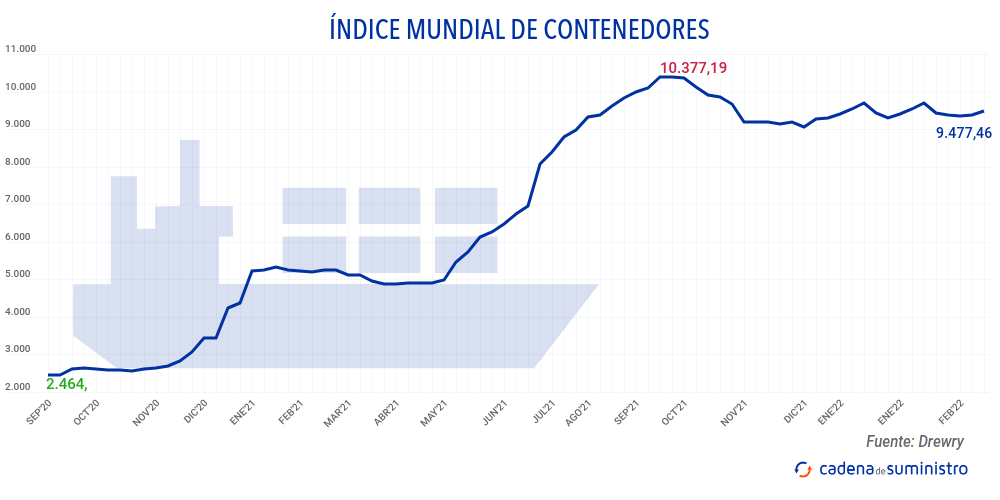 indice-mundial-de-contenedores