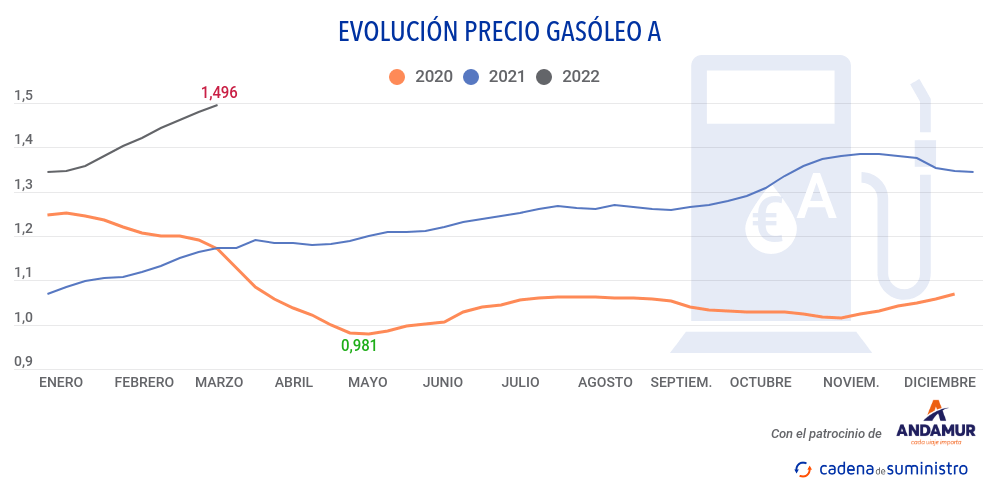 gasoleo-a-precio