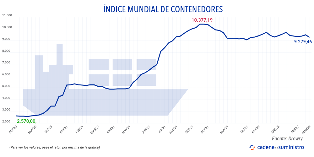 indice-mundial-de-contenedores