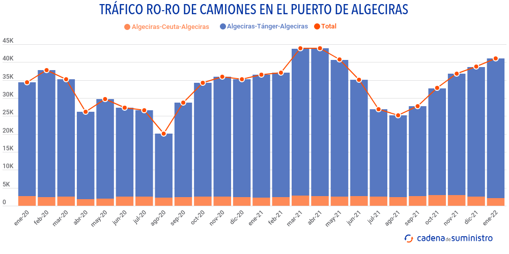 trafico-ro-ro-de-camiones-algeciras