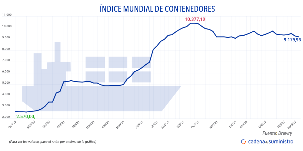 indice-mundial-de-contenedores
