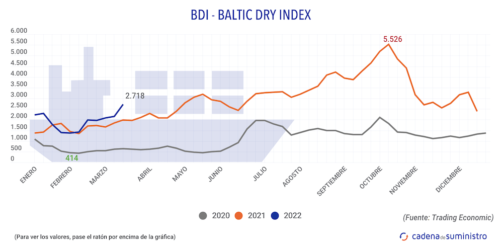 BDI lunes 14 marzo 2022 BDI lunes 14 marzo 2022