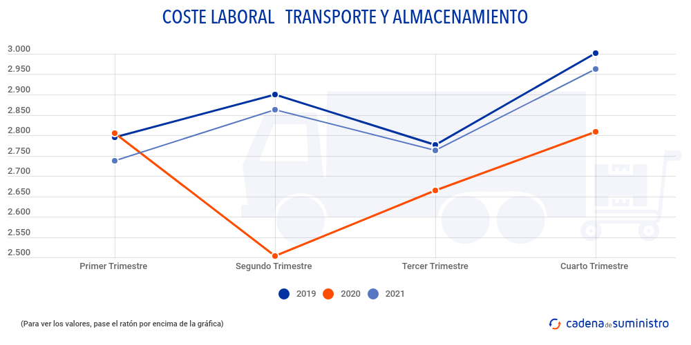 coste-laboral-transporte-y-almacenamiento
