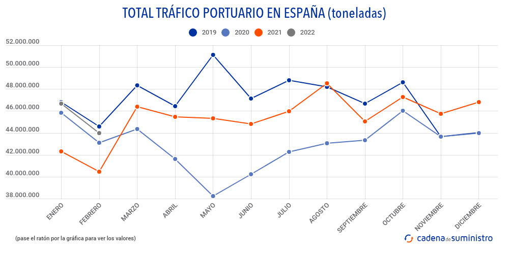 total-trafico-portuario-en-espana-toneladas-mensual