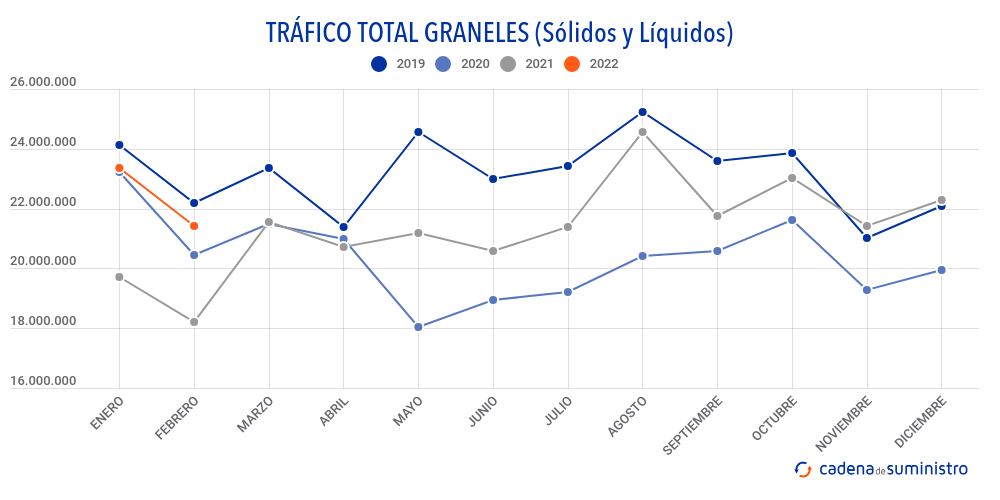 trafico-total-graneles-solidos-y-liquidos