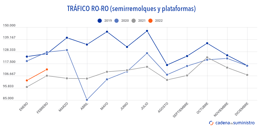 trafico-ro-ro