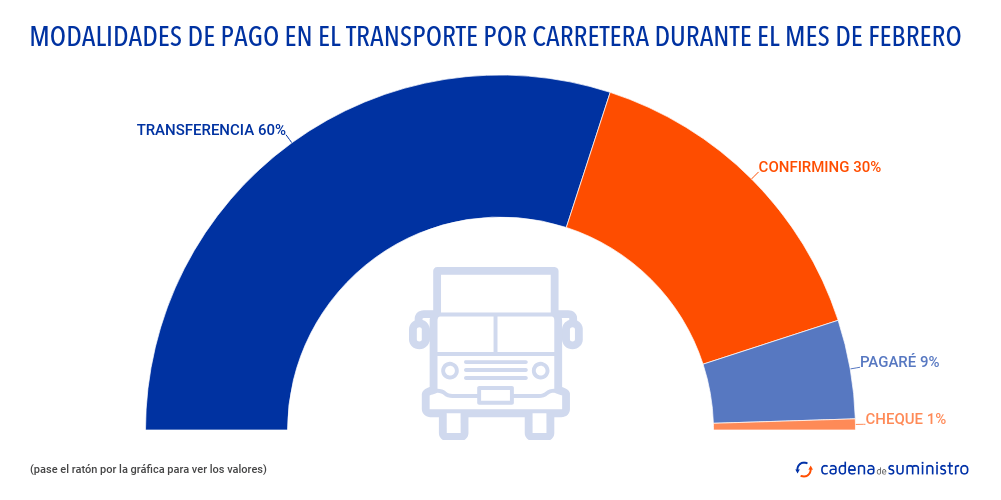 modalidades-de-pago-en-el-transporte-por-carretera