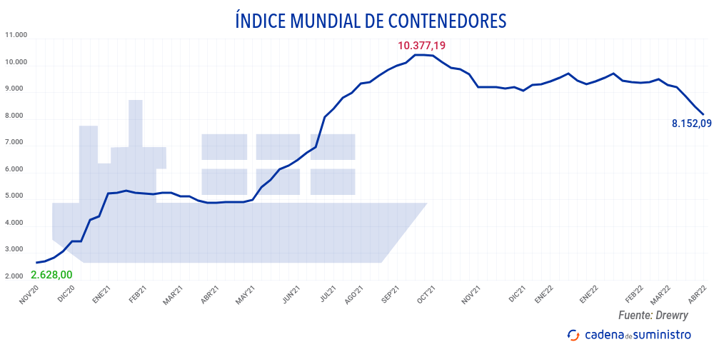 indice-mundial-de-contenedores