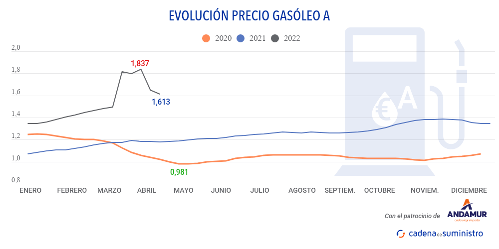 gasoleo-a-precio