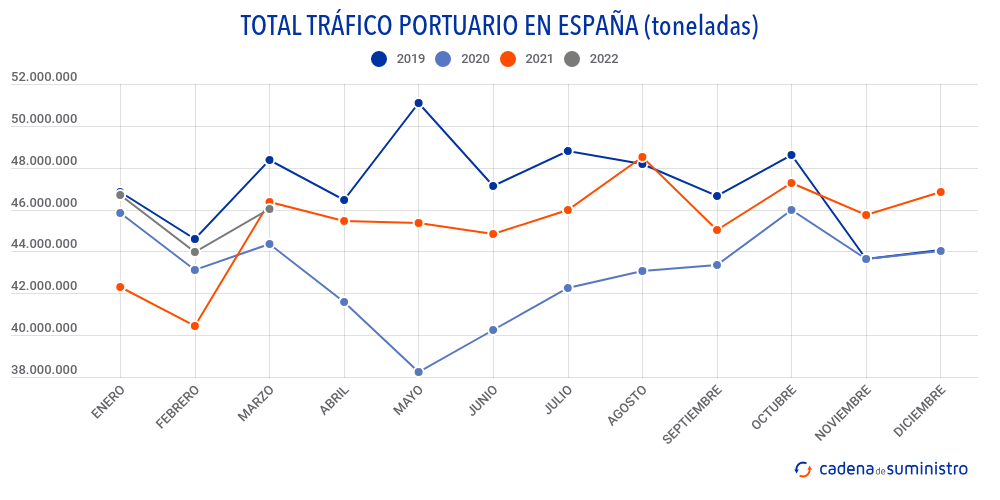 total-trafico-portuario-en-espana-toneladas-mensual