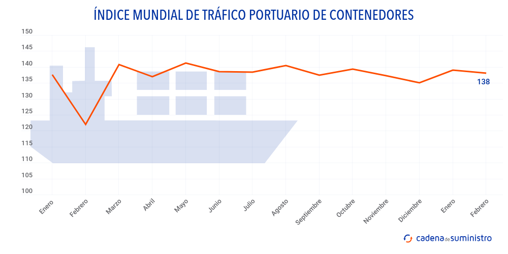 indice-mundial-de-trafico-portuario-de-contenedores